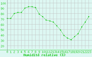 Courbe de l'humidit relative pour Nevers (58)