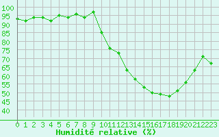 Courbe de l'humidit relative pour Grardmer (88)