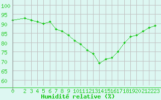 Courbe de l'humidit relative pour Aniane (34)