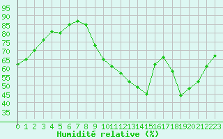 Courbe de l'humidit relative pour Saint-Antonin-du-Var (83)