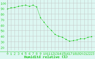 Courbe de l'humidit relative pour Saint-Etienne (42)
