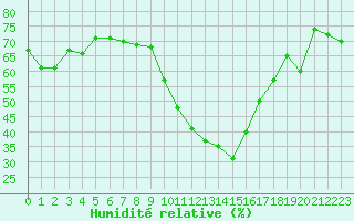 Courbe de l'humidit relative pour Embrun (05)