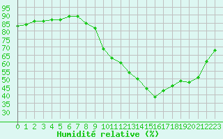 Courbe de l'humidit relative pour Brive-Laroche (19)