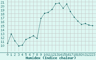 Courbe de l'humidex pour Agde (34)