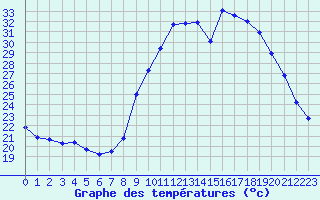 Courbe de tempratures pour Grasque (13)