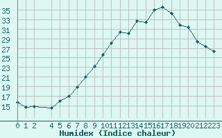 Courbe de l'humidex pour Marquise (62)