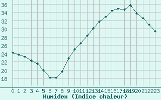 Courbe de l'humidex pour Sandillon (45)