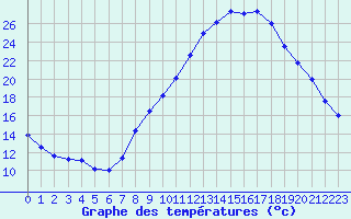 Courbe de tempratures pour Avignon (84)