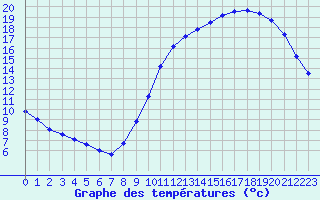 Courbe de tempratures pour Aigrefeuille d