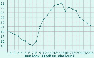 Courbe de l'humidex pour Preonzo (Sw)