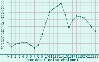 Courbe de l'humidex pour Roujan (34)