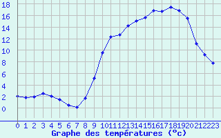 Courbe de tempratures pour Besanon (25)