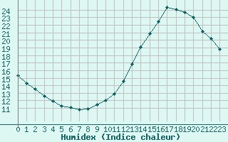 Courbe de l'humidex pour Ciudad Real (Esp)