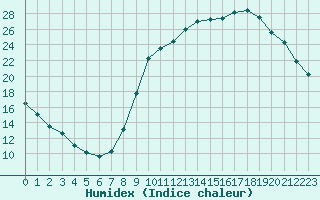 Courbe de l'humidex pour Verneuil (78)