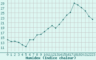 Courbe de l'humidex pour Sallanches (74)