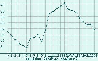 Courbe de l'humidex pour Puissalicon (34)