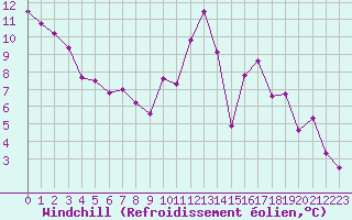 Courbe du refroidissement olien pour Mende - Chabrits (48)