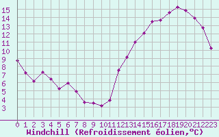 Courbe du refroidissement olien pour Cernay (86)
