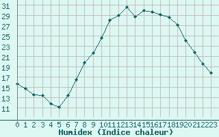 Courbe de l'humidex pour Gjilan (Kosovo)