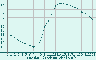 Courbe de l'humidex pour Lignerolles (03)