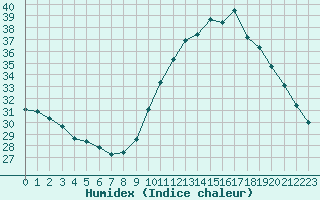 Courbe de l'humidex pour Montredon des Corbires (11)