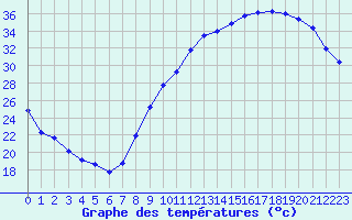 Courbe de tempratures pour Roissy (95)