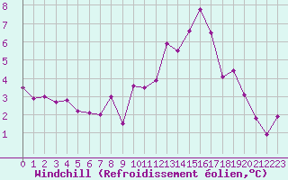 Courbe du refroidissement olien pour Lyon - Saint-Exupry (69)