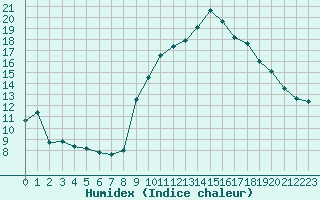 Courbe de l'humidex pour Lans-en-Vercors - Les Allires (38)