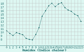 Courbe de l'humidex pour Corsept (44)