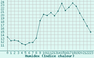 Courbe de l'humidex pour Sanary-sur-Mer (83)