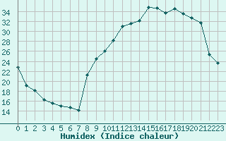 Courbe de l'humidex pour Bergerac (24)