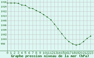 Courbe de la pression atmosphrique pour Gourdon (46)