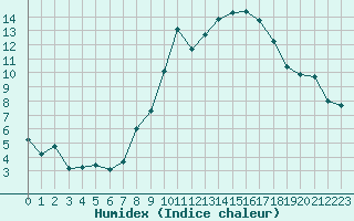 Courbe de l'humidex pour Sallanches (74)