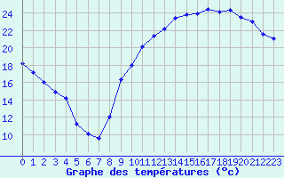Courbe de tempratures pour Le Mans (72)