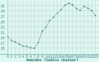 Courbe de l'humidex pour Pointe de Socoa (64)