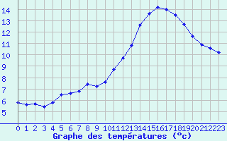 Courbe de tempratures pour Potes / Torre del Infantado (Esp)