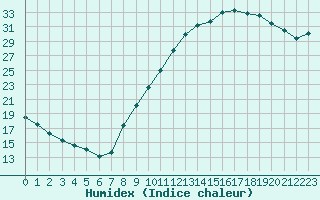 Courbe de l'humidex pour Beaucroissant (38)