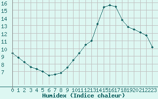 Courbe de l'humidex pour Saint-Saturnin-Ls-Avignon (84)