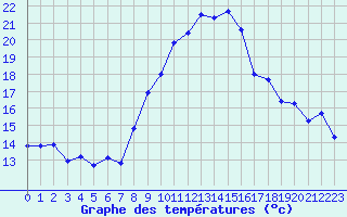 Courbe de tempratures pour Grimentz (Sw)