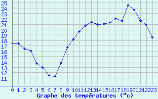 Courbe de tempratures pour Perpignan (66)