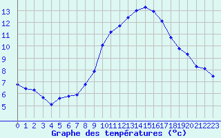 Courbe de tempratures pour Grimentz (Sw)