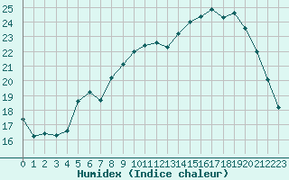 Courbe de l'humidex pour Le Mans (72)