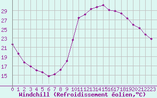 Courbe du refroidissement olien pour Millau (12)