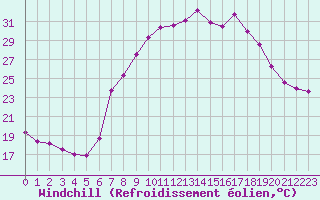 Courbe du refroidissement olien pour Le Vanneau-Irleau (79)