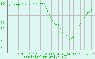 Courbe de l'humidit relative pour Chartres (28)