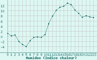 Courbe de l'humidex pour Chteaudun (28)