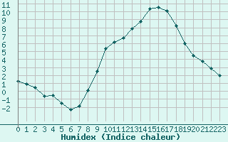 Courbe de l'humidex pour Ble / Mulhouse (68)