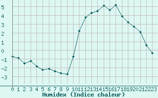 Courbe de l'humidex pour Mouilleron-le-Captif (85)