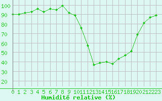 Courbe de l'humidit relative pour Saint-Maximin-la-Sainte-Baume (83)