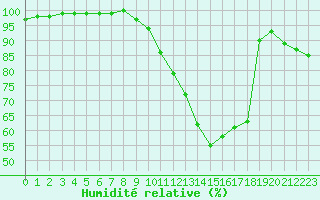 Courbe de l'humidit relative pour Poitiers (86)